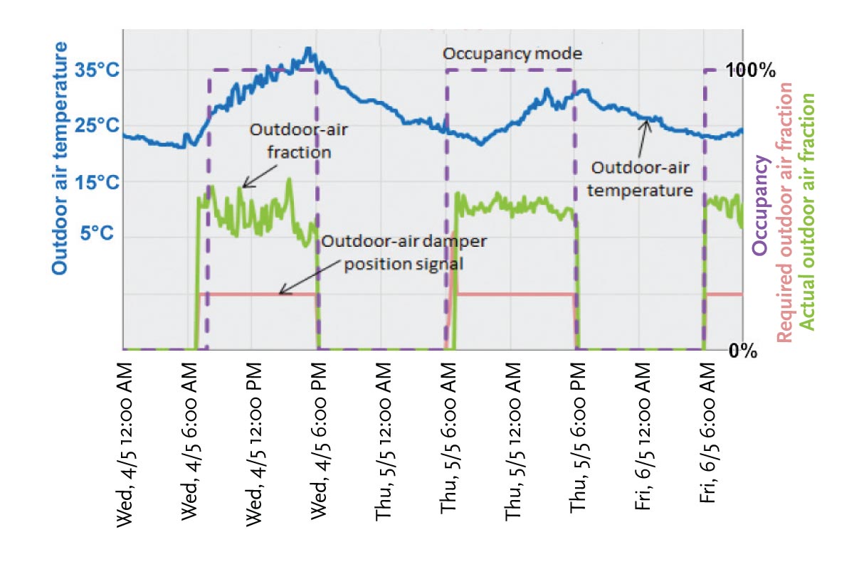 Cpd Continuous Airflow Measurement In Ventilation And Air Conditioning