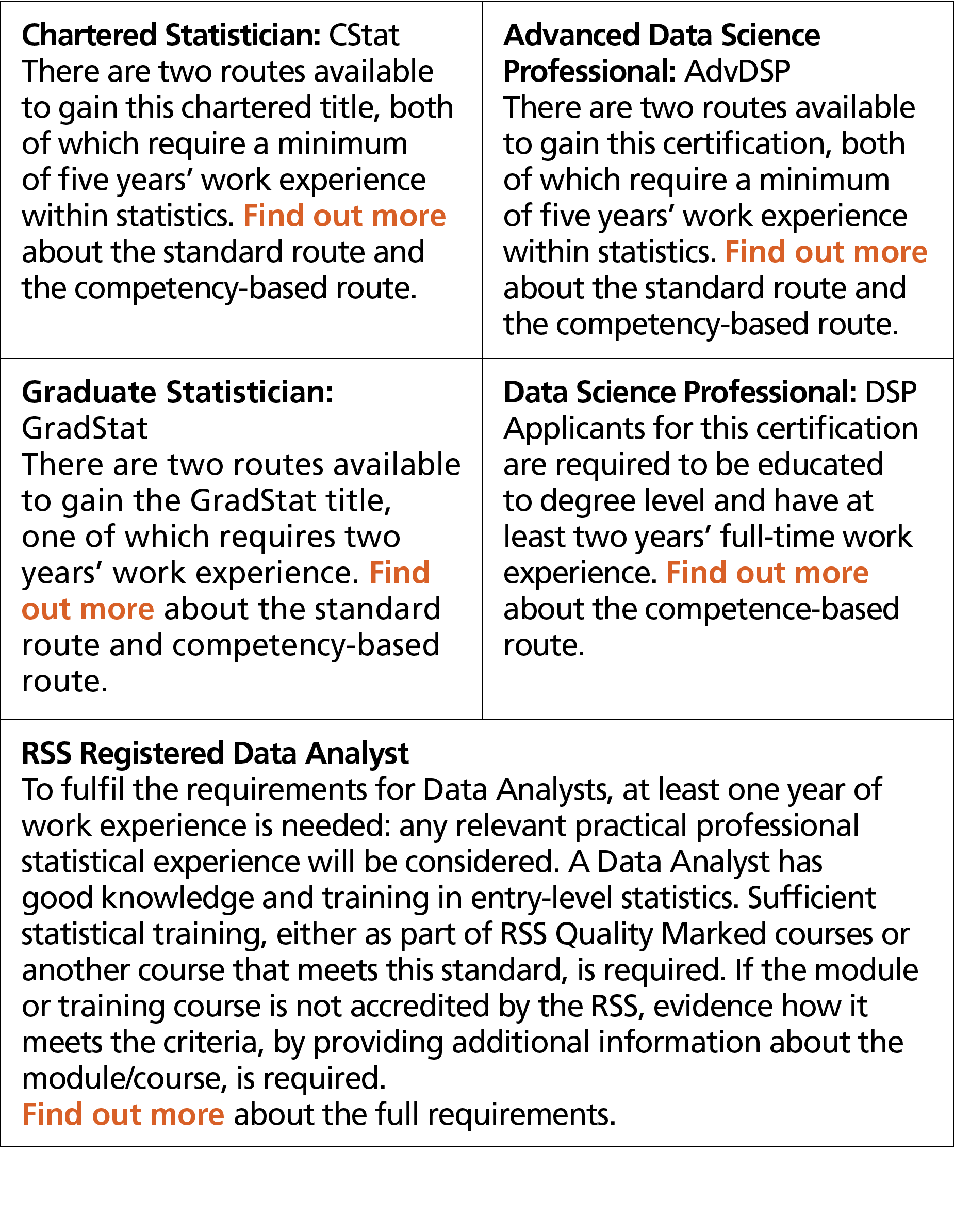 Chartered Statistician: CStat There are two routes available to gain this chartered title, both of which require a mi...