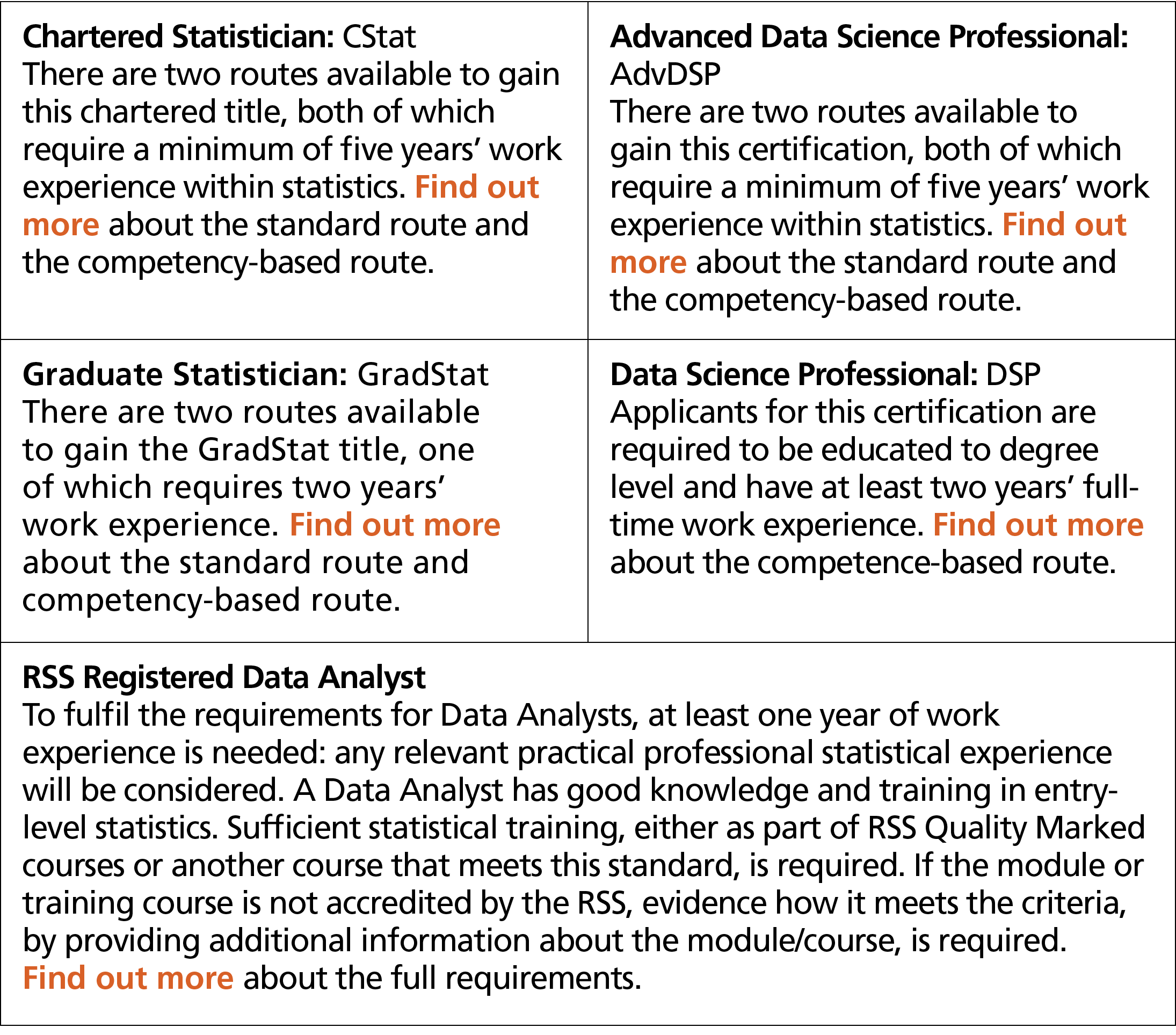 Chartered Statistician: CStat There are two routes available to gain this chartered title, both of which require a mi...