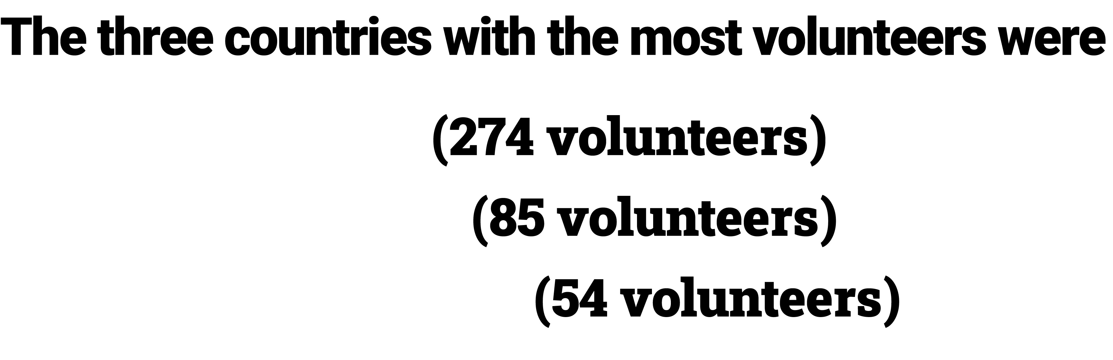The three countries with the most volunteers were UK (274 volunteers) USA (85 volunteers) Canada (54 volunteers) 