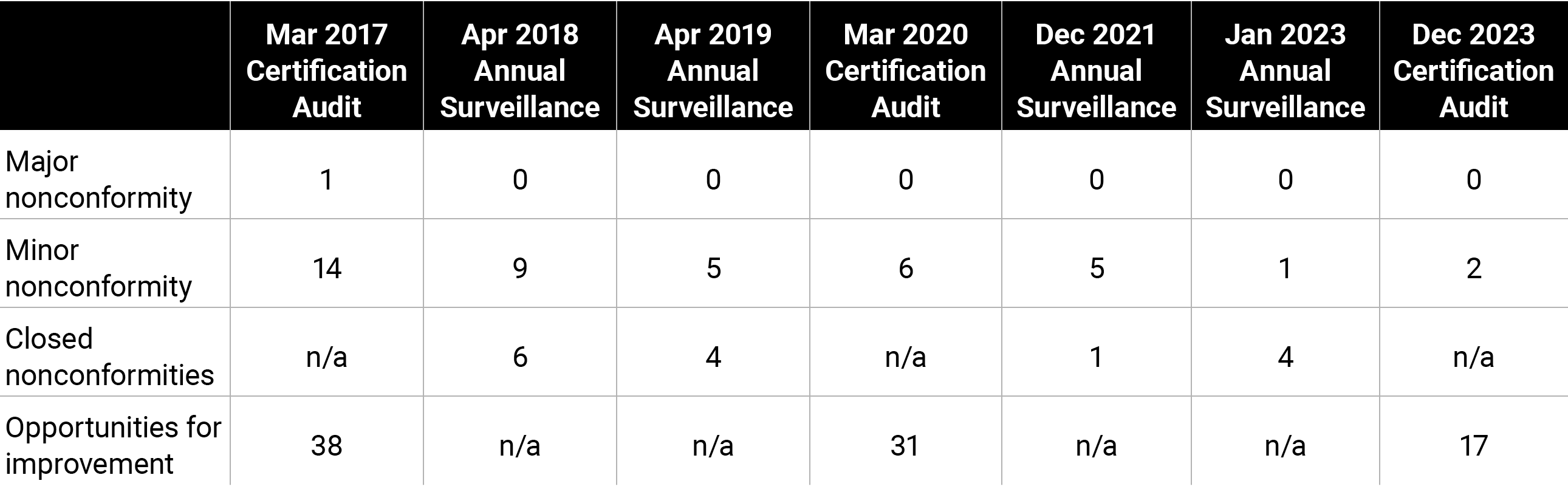 ,Mar 2017 Certification Audit,Apr 2018 Annual Surveillance,Apr 2019 Annual Surveillance,Mar 2020 Certification Audit,...