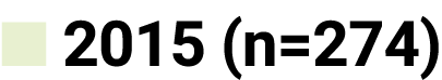 ■ 2015 (n=274)