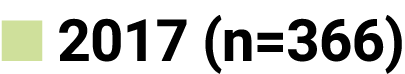 ■ 2017 (n=366)