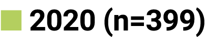 ■ 2020 (n=399)
