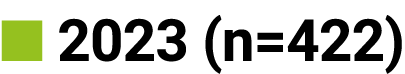 ■ 2023 (n=422)