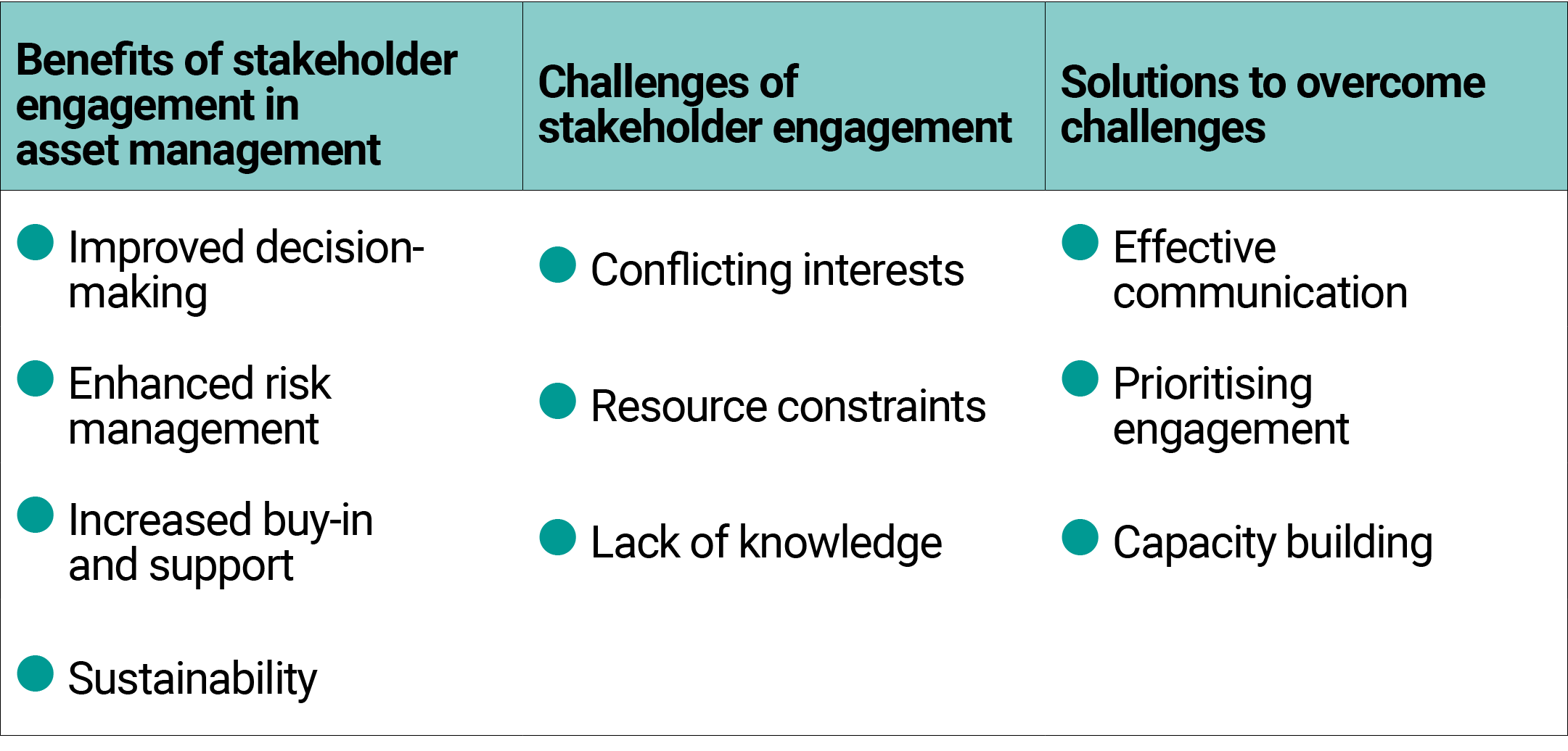 Benefits of stakeholder engagement in asset management,Challenges of stakeholder engagement,Solutions to overcome cha...