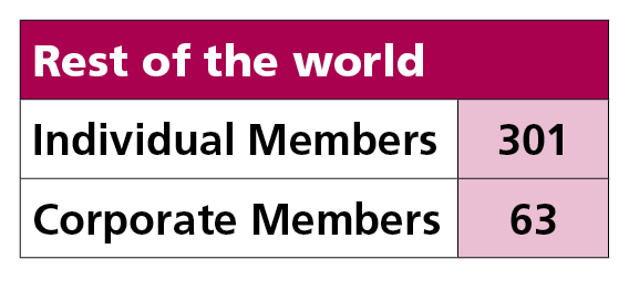 Rest of the world,Individual Members,301,Corporate Members,63
