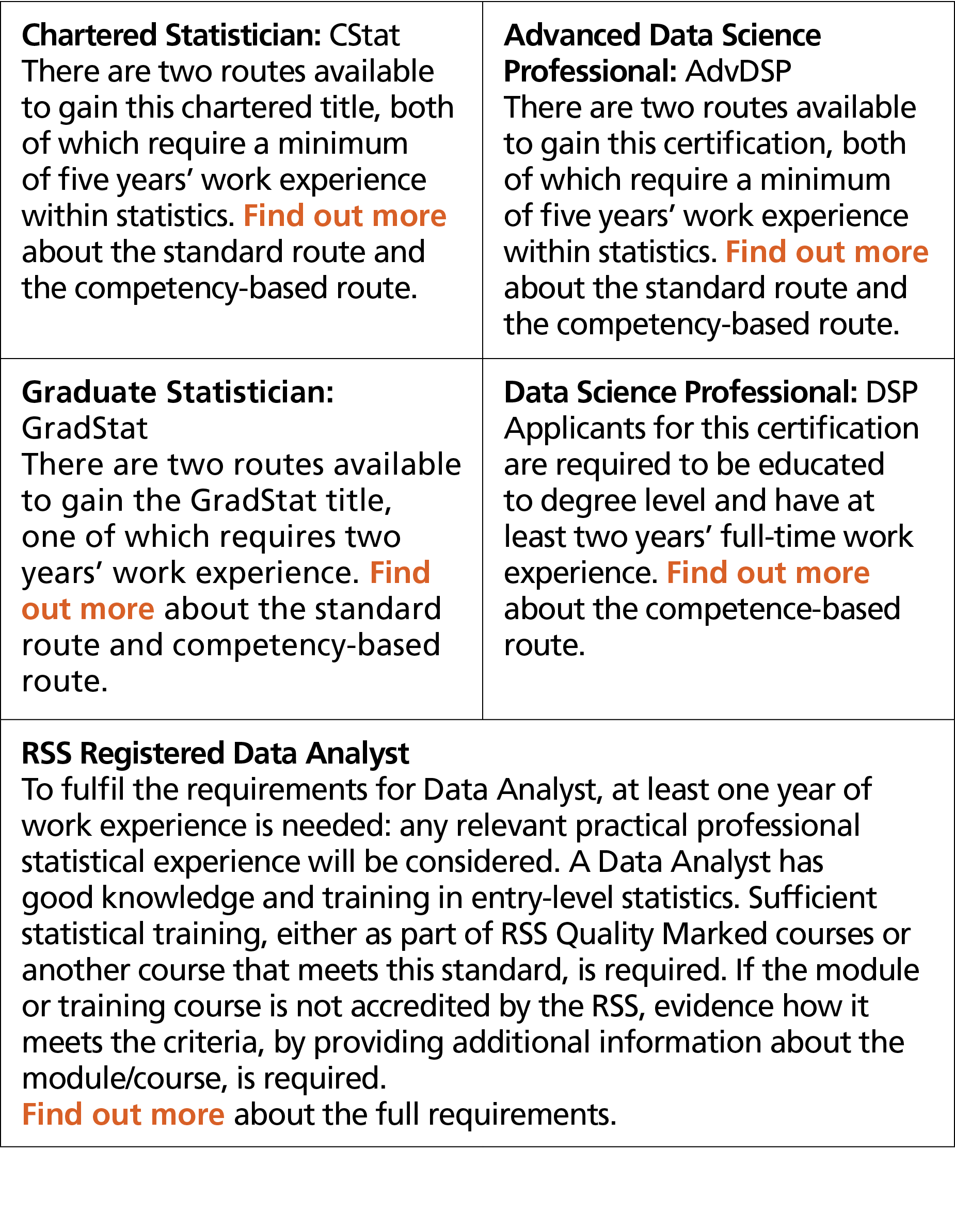 Chartered Statistician: CStat There are two routes available to gain this chartered title, both of which require a mi...