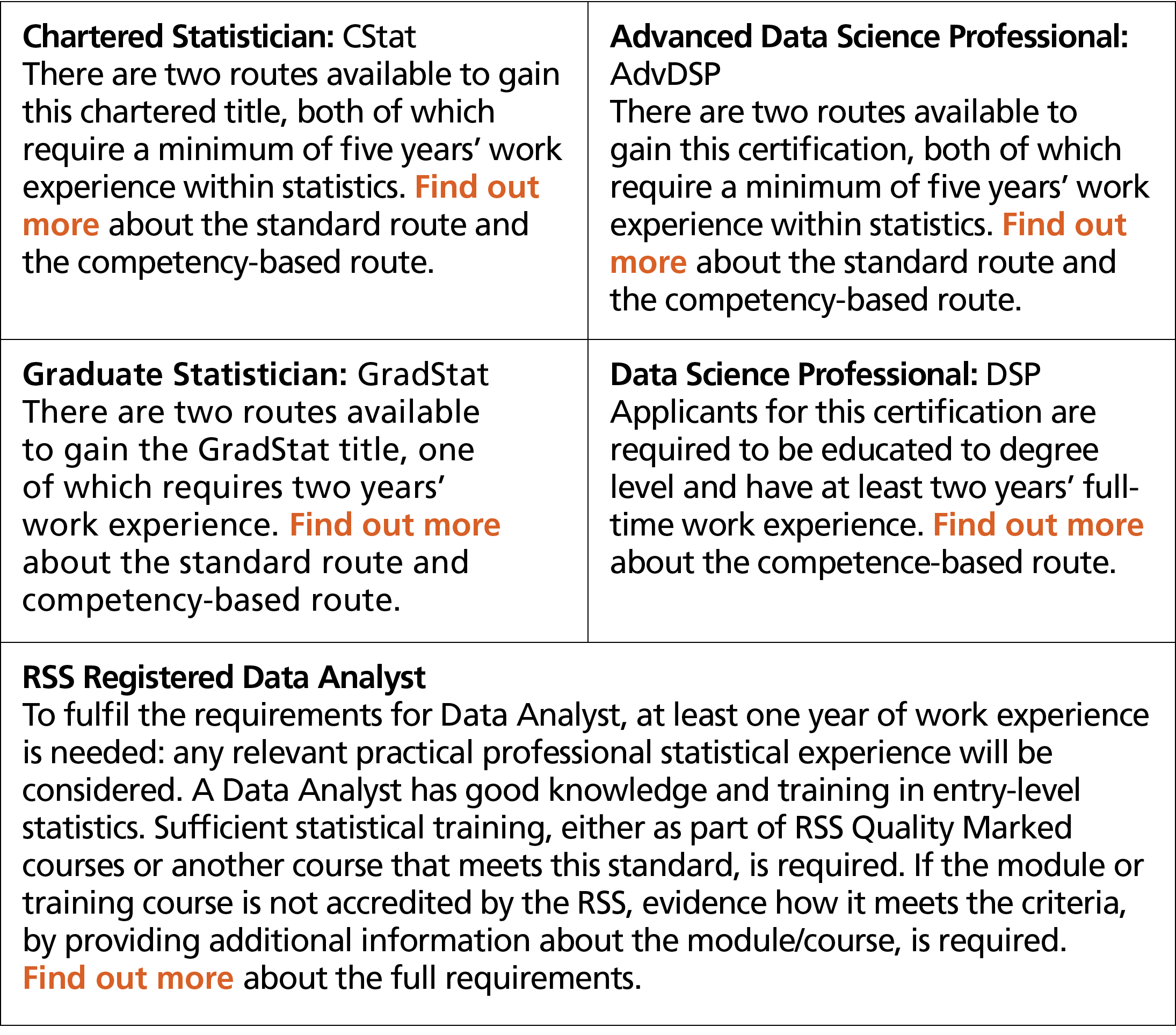 Chartered Statistician: CStat There are two routes available to gain this chartered title, both of which require a mi...